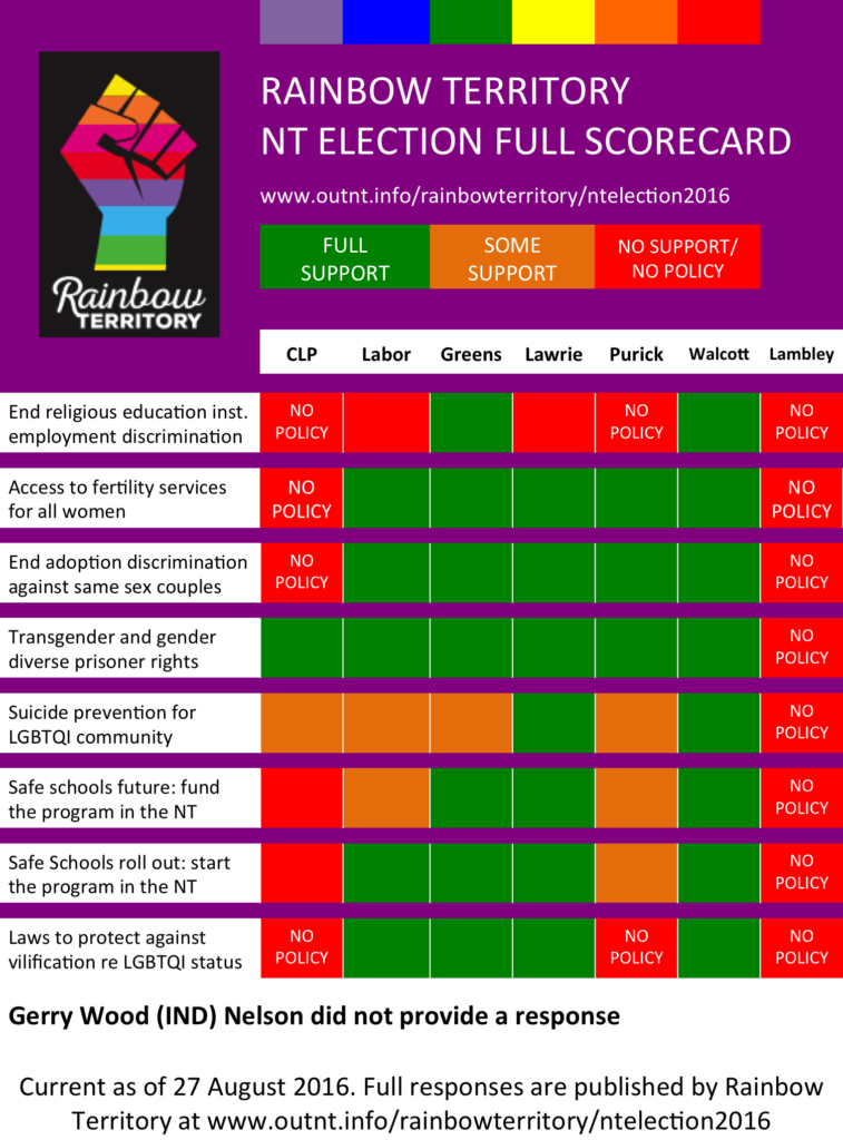 Rainbow Territory election scorecard 27 August 2016